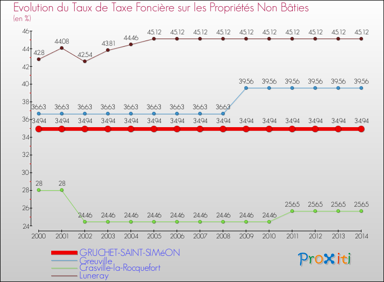 Evolution du taux de la taxe foncière sur les immeubles et terrains non batis pour GRUCHET-SAINT-SIMéON et les communes proches de 2000 à 2014 Comparaison des taux de la taxe foncière sur les immeubles et terrains non batis pour GRUCHET-SAINT-SIMéON et les communes voisines de 2000 à 2014