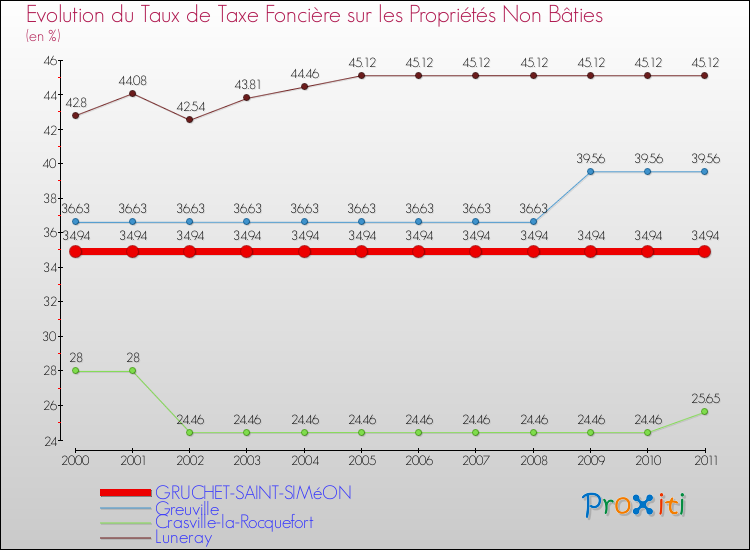 Evolution du taux de la taxe foncière sur les immeubles et terrains non batis pour GRUCHET-SAINT-SIMéON et les communes proches Comparaison des taux de la taxe foncière sur les immeubles et terrains non batis pour GRUCHET-SAINT-SIMéON et les communes voisines