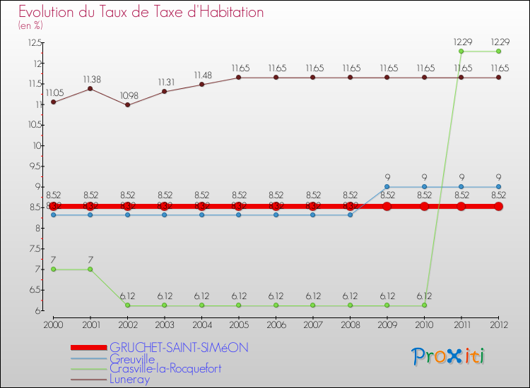 Evolution du taux de la taxe d'habitation pour GRUCHET-SAINT-SIMéON et les communes proches Comparaison des taux de la taxe d'habitation pour GRUCHET-SAINT-SIMéON et les communes voisines