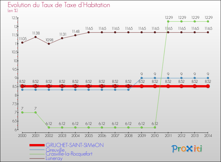 Evolution du taux de la taxe d'habitation pour GRUCHET-SAINT-SIMéON et les communes proches de 2000 à 2014 Comparaison des taux de la taxe d'habitation pour GRUCHET-SAINT-SIMéON et les communes voisines de 2000 à 2014
