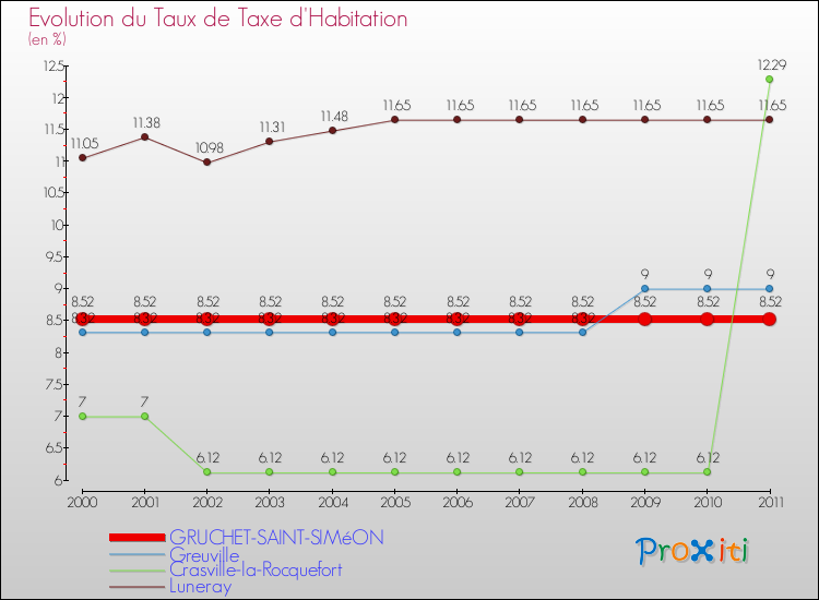Evolution du taux de la taxe d'habitation pour GRUCHET-SAINT-SIMéON et les communes proches Comparaison des taux de la taxe d'habitation pour GRUCHET-SAINT-SIMéON et les communes voisines