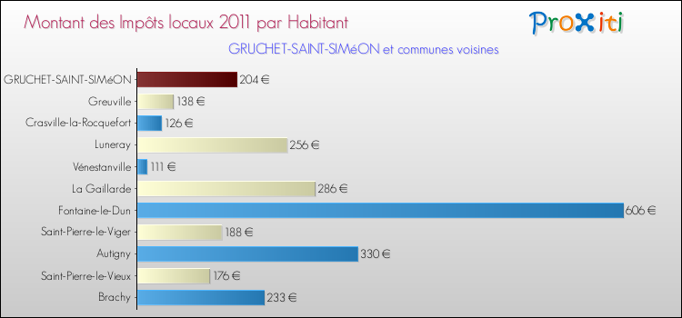 Montant des impôts locaux par Habitant pour GRUCHET-SAINT-SIMéON et les communes proches Comparaison des impôts locaux par habitant pour GRUCHET-SAINT-SIMéON et les communes voisines
