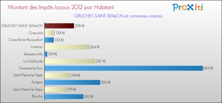 Montant des impôts locaux par Habitant pour GRUCHET-SAINT-SIMéON et les communes proches Comparaison des impôts locaux par habitant pour GRUCHET-SAINT-SIMéON et les communes voisines