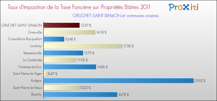 Taux d'imposition de la taxe foncière sur le bati 2011 pour GRUCHET-SAINT-SIMéON et les communes proches Comparaison des taux d'imposition de la taxe foncière sur le bati 2011 pour GRUCHET-SAINT-SIMéON et les communes voisines
