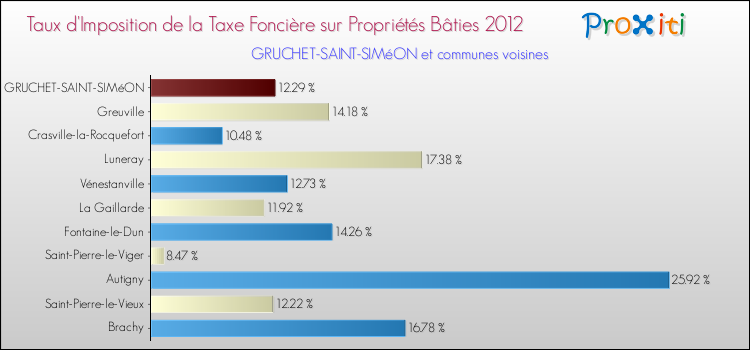 Taux d'imposition de la taxe foncière sur le bati 2012 pour GRUCHET-SAINT-SIMéON et les communes proches Comparaison des taux d'imposition de la taxe foncière sur le bati 2012 pour GRUCHET-SAINT-SIMéON et les communes voisines