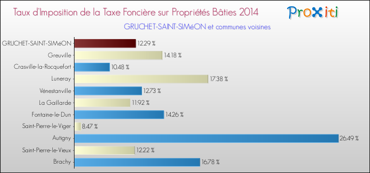 Taux d'imposition de la taxe foncière sur le bati 2014 pour GRUCHET-SAINT-SIMéON et les communes proches Comparaison des taux d'imposition de la taxe foncière sur le bati 2014 pour GRUCHET-SAINT-SIMéON et les communes voisines