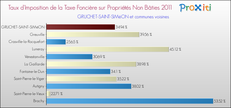 Taux d'imposition de la taxe foncière sur les immeubles et terrains non batis 2011 pour GRUCHET-SAINT-SIMéON et les communes proches Comparaison des taux d'imposition de la taxe foncière sur les immeubles et terrains non batis 2011 pour GRUCHET-SAINT-SIMéON et les communes voisines