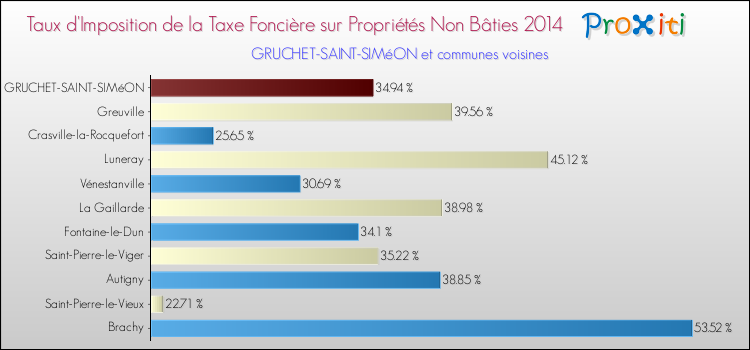Taux d'imposition de la taxe foncière sur les immeubles et terrains non batis 2014 pour GRUCHET-SAINT-SIMéON et les communes proches Comparaison des taux d'imposition de la taxe foncière sur les immeubles et terrains non batis 2014 pour GRUCHET-SAINT-SIMéON et les communes voisines