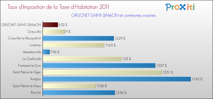 Taux d'imposition de la taxe d'habitation 2011 pour GRUCHET-SAINT-SIMéON et les communes proches Comparaison des taux d'imposition de la taxe d'habitation 2011 pour GRUCHET-SAINT-SIMéON et les communes voisines