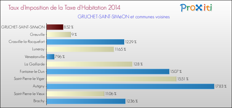 Taux d'imposition de la taxe d'habitation 2014 pour GRUCHET-SAINT-SIMéON et les communes proches Comparaison des taux d'imposition de la taxe d'habitation 2014 pour GRUCHET-SAINT-SIMéON et les communes voisines