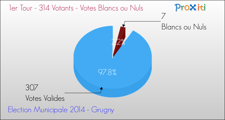 Votes blancs ou nuls au 1er Tour des Elections Municipales 2014 de la commune de Grugny Elections Municipales 2014 - Votes blancs ou nuls au 1er Tour pour la commune de Grugny