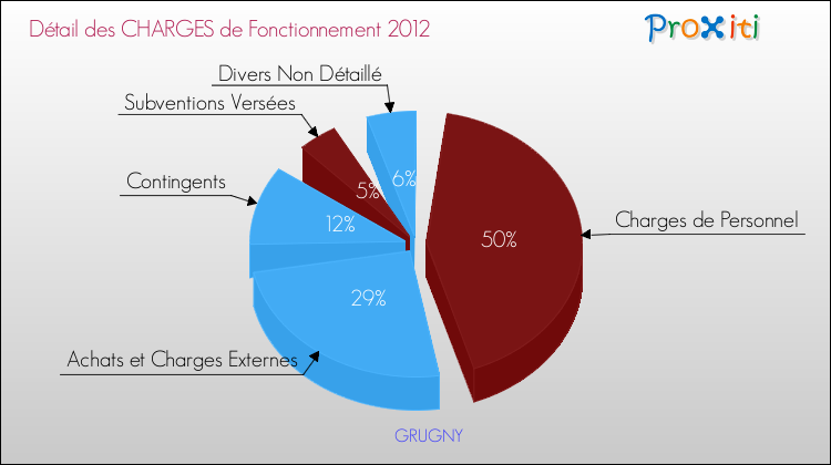Décomposition des Charges de Fonctionnement 2012 de la commune de GRUGNY Charges de Fonctionnement 2012 pour la commune de GRUGNY