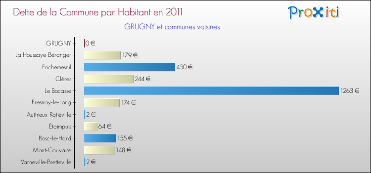 Dette par habitant de la commune en 2011 pour GRUGNY et les communes proches Comparaison de la dette par habitant de la commune en 2011 pour GRUGNY et les communes voisines
