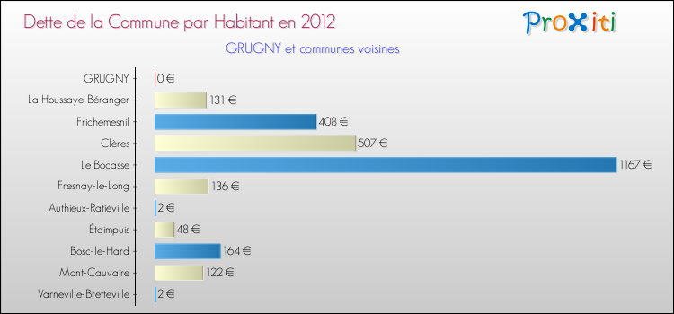 Dette par habitant de la commune en 2012 pour GRUGNY et les communes proches Comparaison de la dette par habitant de la commune en 2012 pour GRUGNY et les communes voisines