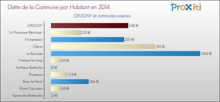 Dette par habitant de la commune en 2014 pour GRUGNY et les communes proches Comparaison de la dette par habitant de la commune en 2014 pour GRUGNY et les communes voisines