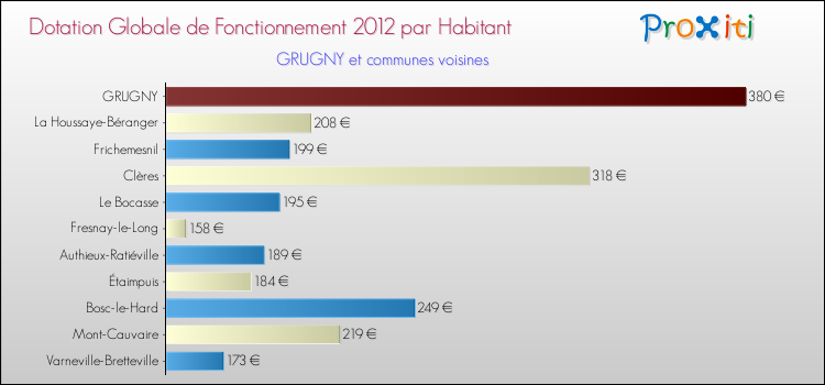 Montant des dotations globales de fonctionnement DGF par Habitant pour GRUGNY et les communes proches Comparaison des des dotations globales de fonctionnement DGF par habitant pour GRUGNY et les communes voisines