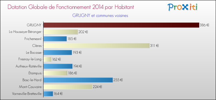 Montant des dotations globales de fonctionnement DGF par Habitant pour GRUGNY et les communes proches en 2014. Comparaison des des dotations globales de fonctionnement DGF par habitant pour GRUGNY et les communes voisines en 2014.
