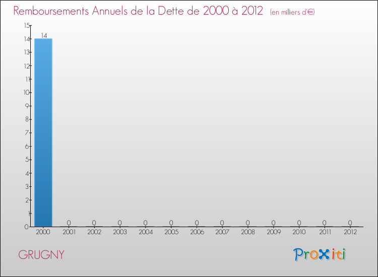 Evolution de l'annuité de la dette pour la commune de GRUGNY de 2000 à 2012 Annuités de la dette pour GRUGNY de 2000 à 2012