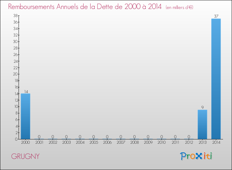 Evolution de l'annuité de la dette pour la commune de GRUGNY de 2000 à 2014 Annuités de la dette pour GRUGNY de 2000 à 2014