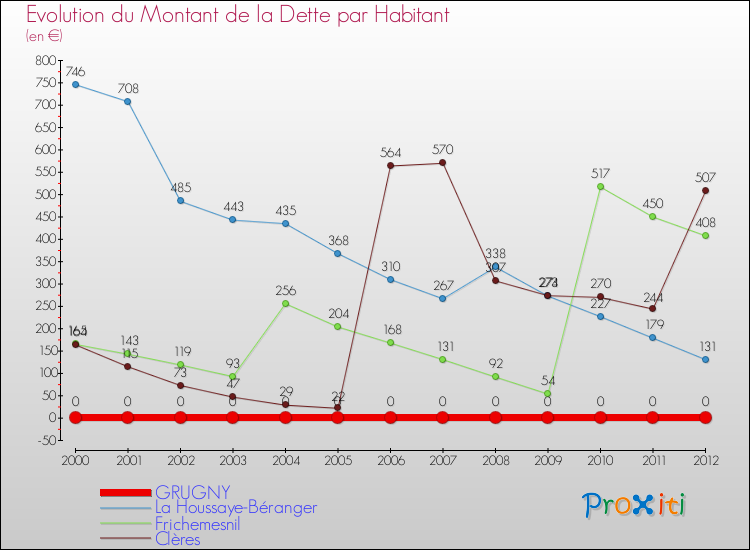 Evolution de la dette par habitant pour la commune de GRUGNY et les communes proches de 2000 à 2012 Comparaison de la dette par habitant pour GRUGNY et les communes voisines de 2000 à 2012