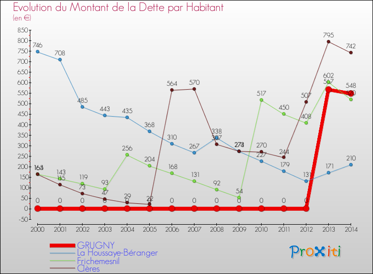 Evolution de la dette par habitant pour la commune de GRUGNY et les communes proches de 2000 à 2014 Comparaison de la dette par habitant pour GRUGNY et les communes voisines de 2000 à 2014