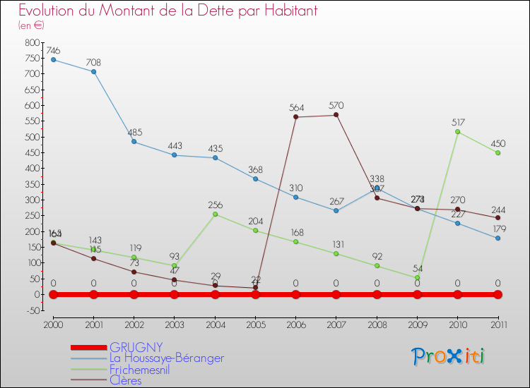 Evolution de la dette par habitant pour la commune de GRUGNY et les communes proches Comparaison de la dette par habitant pour GRUGNY et les communes voisines