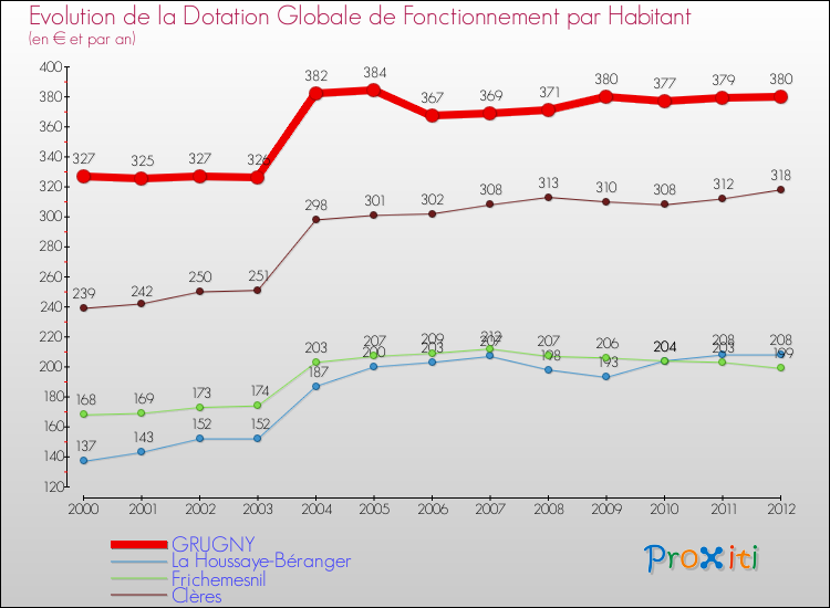 Evolution et montant de la dotation globale de fonctionnement par Habitant pour GRUGNY et les communes proches Comparaison des dotations globales de fonctionnement par habitant pour GRUGNY et les communes voisines