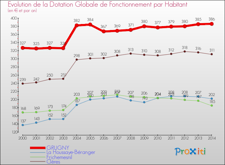 Evolution et montant de la dotation globale de fonctionnement par Habitant pour GRUGNY et les communes proches de 2000 à 2014. Comparaison des dotations globales de fonctionnement par habitant pour GRUGNY et les communes voisines de 2000 à 2014.