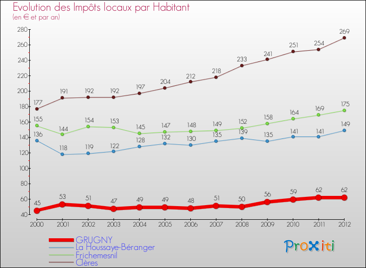 Evolution et montant des impôts locaux par Habitant pour GRUGNY et les communes proches Comparaison des impôts locaux par habitant pour GRUGNY et les communes voisines