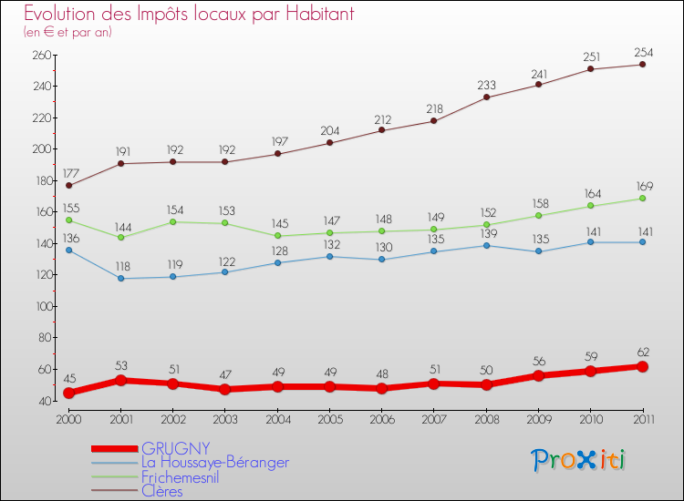 Evolution et montant des impôts locaux par Habitant pour GRUGNY et les communes proches Comparaison des impôts locaux par habitant pour GRUGNY et les communes voisines