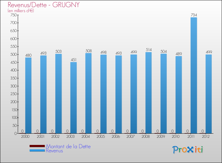 Evolution comparée de la dette et des revenus pour la commune de GRUGNY de 2000 à 2012 Comparaison de la dette et des revenus pour GRUGNY de 2000 à 2012