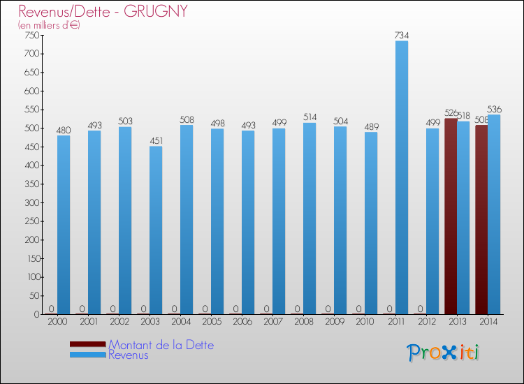 Evolution comparée de la dette et des revenus pour la commune de GRUGNY de 2000 à 2014 Comparaison de la dette et des revenus pour GRUGNY de 2000 à 2014