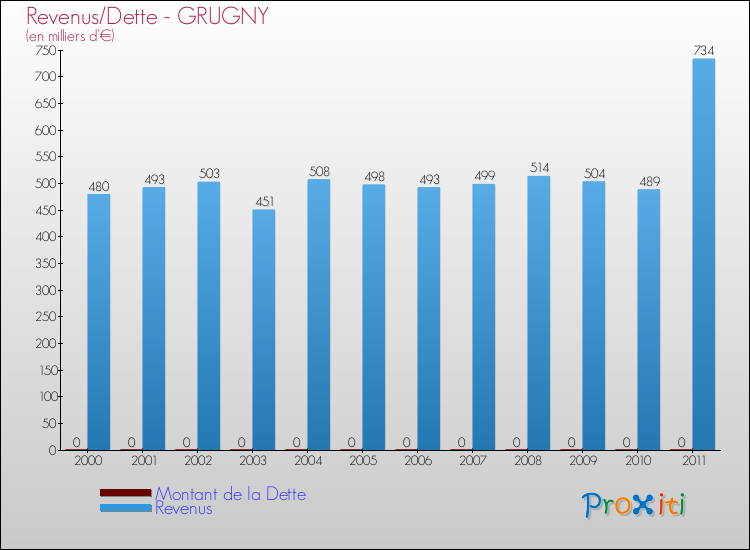 Evolution comparée de la dette et des revenus pour la commune de GRUGNY de 2000 à 2011 Comparaison de la dette et des revenus pour GRUGNY de 2000 à 2011
