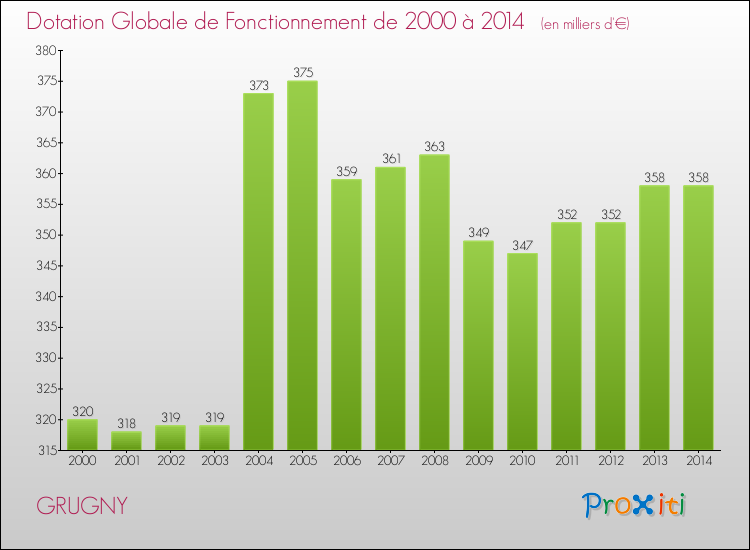 Evolution du montant de la Dotation Globale de Fonctionnement pour la commune de GRUGNY de 2000 à 2014 Evolution du montant de la Dotation Globale de Fonctionnement pour GRUGNY de 2000 à 2014