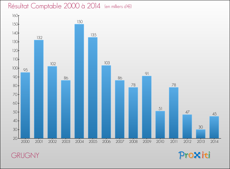 Evolution du résultat comptable pour la commune de GRUGNY de 2000 à 2014 Evolution du résultat comptable pour GRUGNY de 2000 à 2014