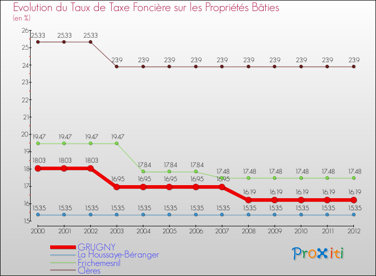 Evolution du taux de la taxe foncière sur le bati pour GRUGNY et les communes proches de 2000 à 2012 Comparaison des taux de taxe foncière sur le bati pour GRUGNY et les communes voisines de 2000 à 2012