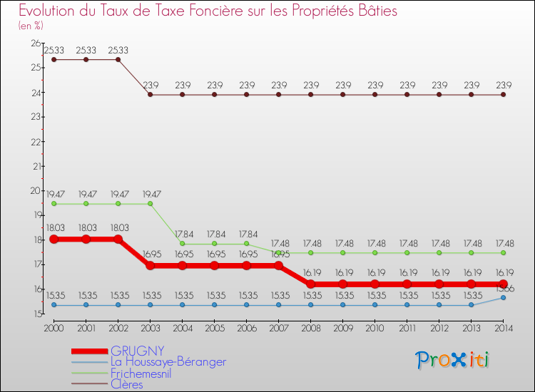 Evolution du taux de la taxe foncière sur le bati pour GRUGNY et les communes proches de 2000 à 2014 Comparaison des taux de taxe foncière sur le bati pour GRUGNY et les communes voisines de 2000 à 2014