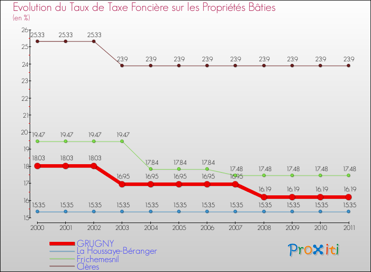 Evolution du taux de la taxe foncière sur le bati pour GRUGNY et les communes proches Comparaison des taux de taxe foncière sur le bati pour GRUGNY et les communes voisines