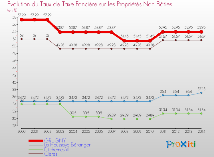 Evolution du taux de la taxe foncière sur les immeubles et terrains non batis pour GRUGNY et les communes proches de 2000 à 2014 Comparaison des taux de la taxe foncière sur les immeubles et terrains non batis pour GRUGNY et les communes voisines de 2000 à 2014