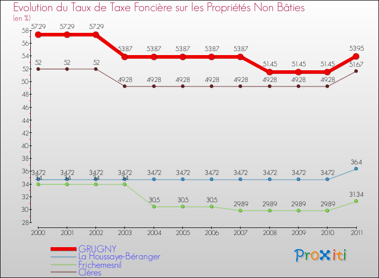 Evolution du taux de la taxe foncière sur les immeubles et terrains non batis pour GRUGNY et les communes proches Comparaison des taux de la taxe foncière sur les immeubles et terrains non batis pour GRUGNY et les communes voisines