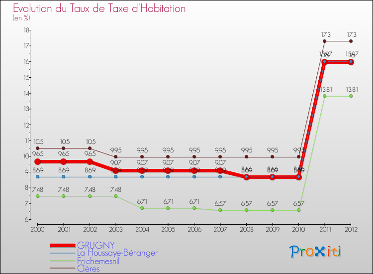 Evolution du taux de la taxe d'habitation pour GRUGNY et les communes proches Comparaison des taux de la taxe d'habitation pour GRUGNY et les communes voisines