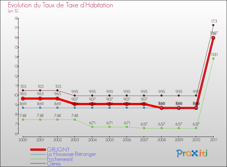 Evolution du taux de la taxe d'habitation pour GRUGNY et les communes proches Comparaison des taux de la taxe d'habitation pour GRUGNY et les communes voisines