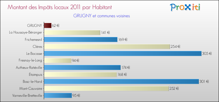 Montant des impôts locaux par Habitant pour GRUGNY et les communes proches Comparaison des impôts locaux par habitant pour GRUGNY et les communes voisines