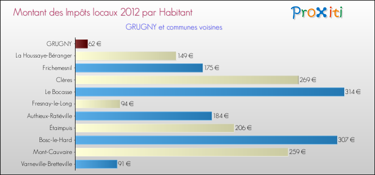 Montant des impôts locaux par Habitant pour GRUGNY et les communes proches Comparaison des impôts locaux par habitant pour GRUGNY et les communes voisines