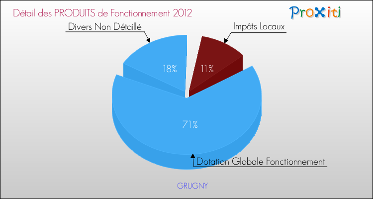 Décomposition du Budget de Fonctionnement 2012 de la commune de GRUGNY Budget de Fonctionnement 2012 pour la commune de GRUGNY