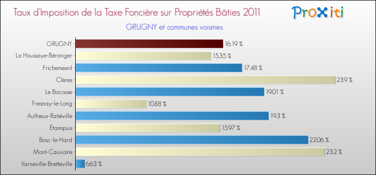 Taux d'imposition de la taxe foncière sur le bati 2011 pour GRUGNY et les communes proches Comparaison des taux d'imposition de la taxe foncière sur le bati 2011 pour GRUGNY et les communes voisines