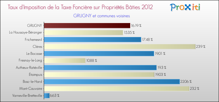 Taux d'imposition de la taxe foncière sur le bati 2012 pour GRUGNY et les communes proches Comparaison des taux d'imposition de la taxe foncière sur le bati 2012 pour GRUGNY et les communes voisines