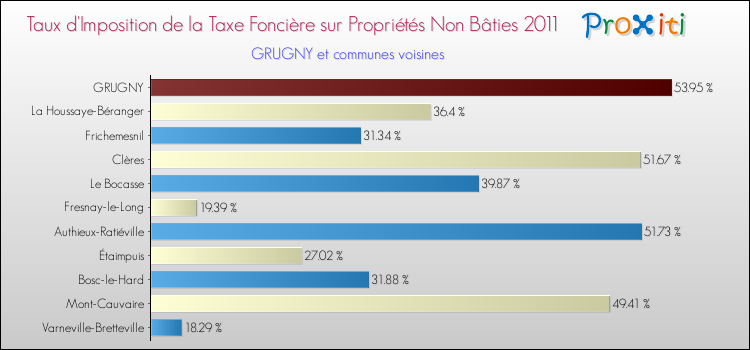 Taux d'imposition de la taxe foncière sur les immeubles et terrains non batis 2011 pour GRUGNY et les communes proches Comparaison des taux d'imposition de la taxe foncière sur les immeubles et terrains non batis 2011 pour GRUGNY et les communes voisines