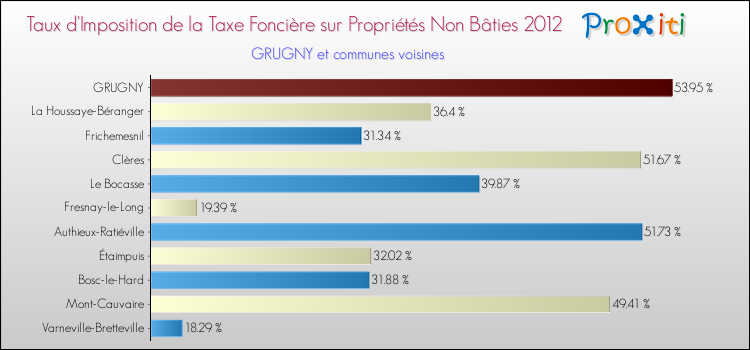 Taux d'imposition de la taxe foncière sur les immeubles et terrains non batis 2012 pour GRUGNY et les communes proches Comparaison des taux d'imposition de la taxe foncière sur les immeubles et terrains non batis 2012 pour GRUGNY et les communes voisines