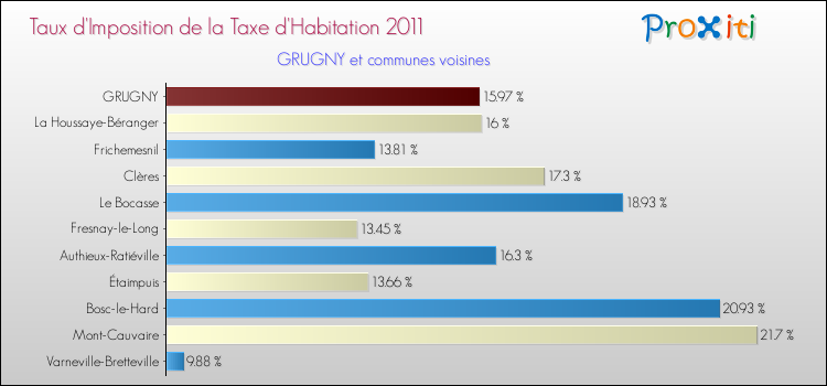 Taux d'imposition de la taxe d'habitation 2011 pour GRUGNY et les communes proches Comparaison des taux d'imposition de la taxe d'habitation 2011 pour GRUGNY et les communes voisines